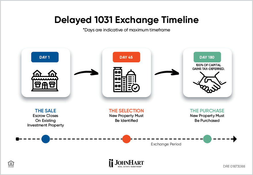 delayed 1031 exchange timeline